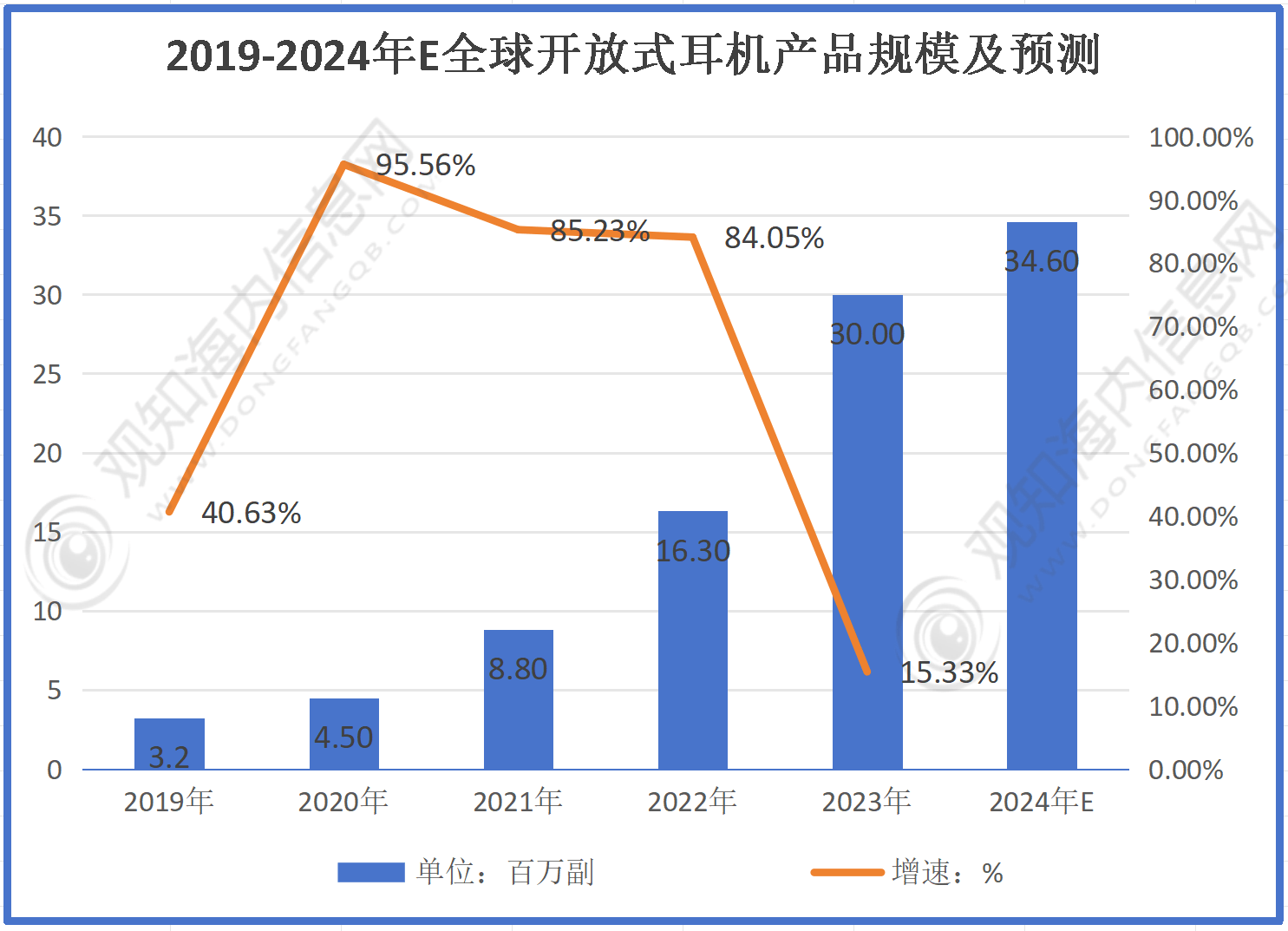 业市场规模有望突破56亿同比增长10%「图」尊龙凯时最新市场调研！预计2024年耳机行(图3)