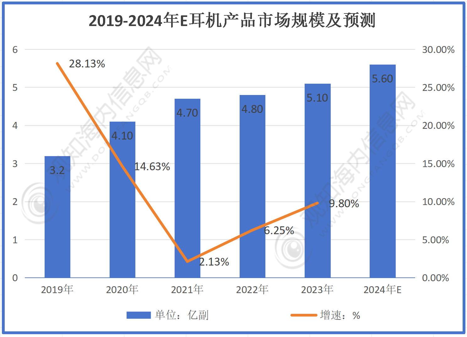 业市场规模有望突破56亿同比增长10%「图」尊龙凯时最新市场调研！预计2024年耳机行(图2)